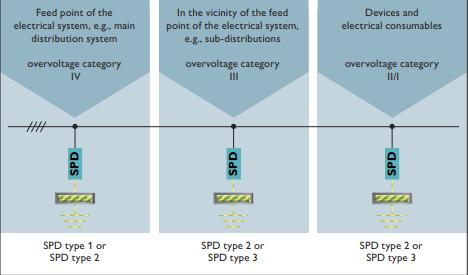 SPD浪涌保護器的應用場景-防雷區 SPD浪涌保護器的應用場景-防雷區