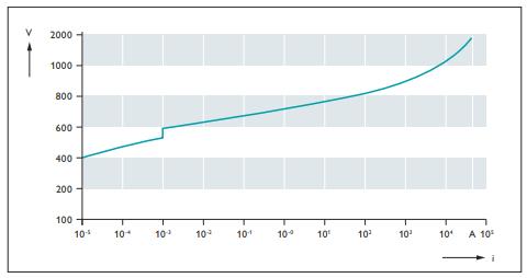 SPD浪涌保護器的應用場景-電流曲線 SPD浪涌保護器的應用場景-電流曲線