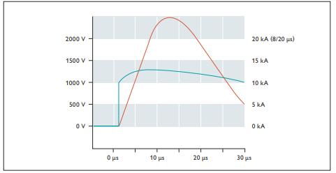 SPD浪涌保護器的應用場景-壓敏電阻 SPD浪涌保護器的應用場景-壓敏電阻