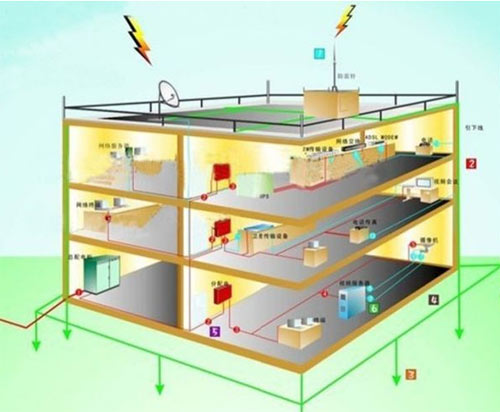 防雷等級劃分-一類 防雷等級劃分-一類