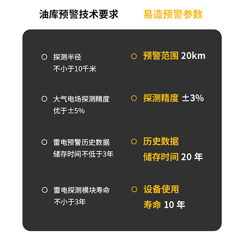 關于雷電預警系統的要求-油庫參數對比 關于雷電預警系統的要求-油庫參數對比