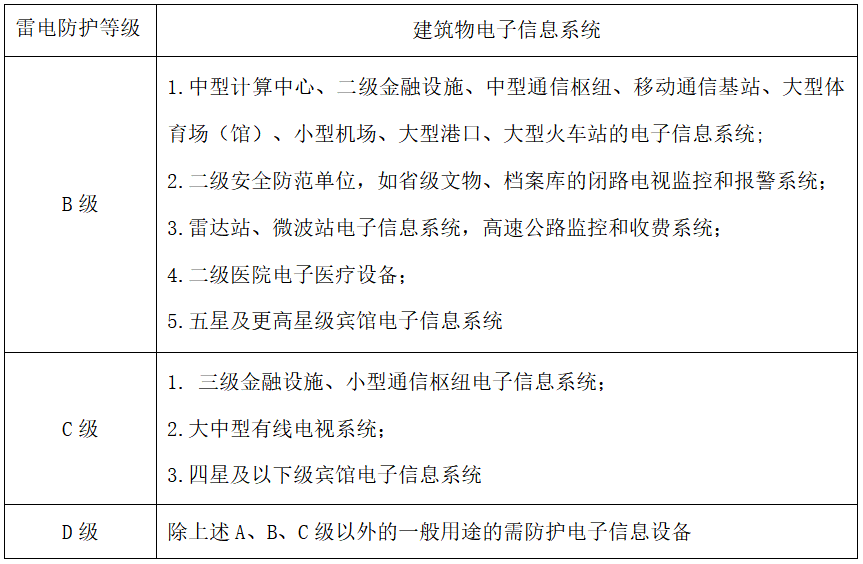 建筑物電子信息系統雷電防護等級-浪涌保護器選型 建筑物電子信息系統雷電防護等級-浪涌保護器選型
