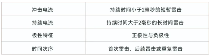 浪涌保護器-雷電類型 浪涌保護器-雷電類型